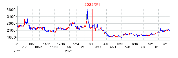 2022年3月1日 15:24前後のの株価チャート